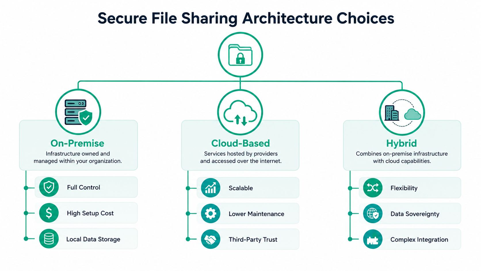 A diagram illustrating three secure file sharing architecture choices: on-premise, cloud-based, and hybrid infrastructure options.