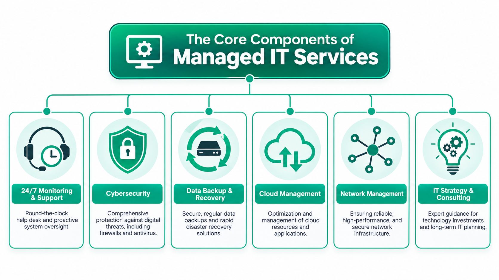 A diagram illustrating the core components of managed IT services, including support, security, data, and strategy.