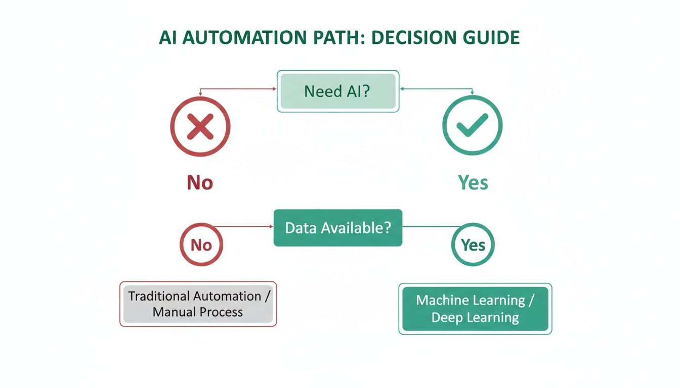 Flowchart for AI automation path, guiding decisions on needing AI and data availability.