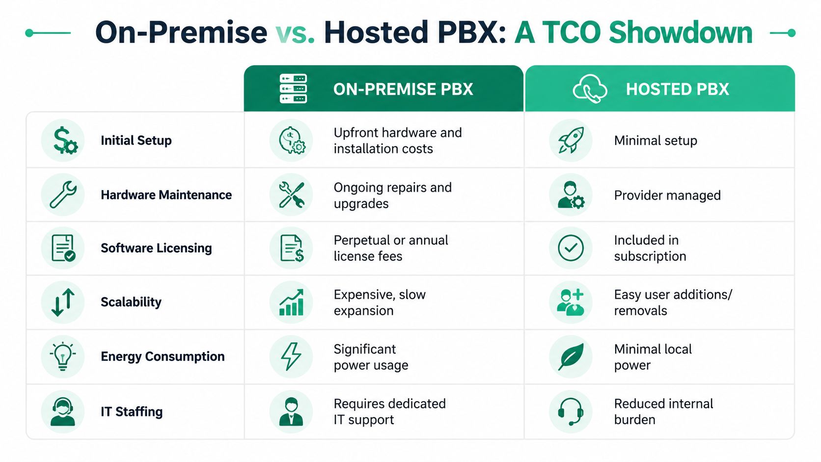A comparison chart showing the total cost of ownership differences between on-premise and hosted PBX phone systems.
