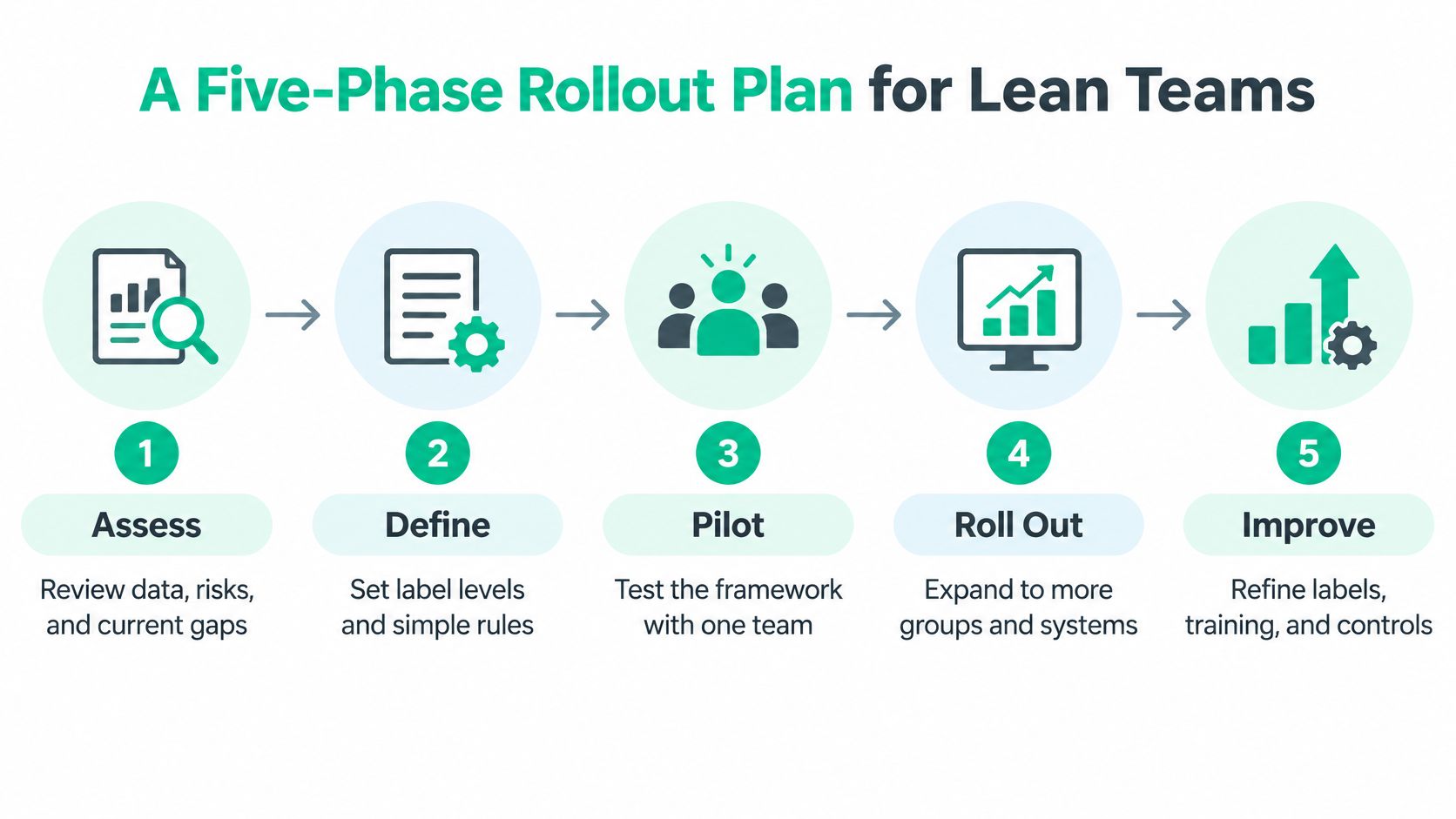 A diagram outlining a five-phase rollout plan for lean teams, including assessment, definition, piloting, rollout, and improvement.