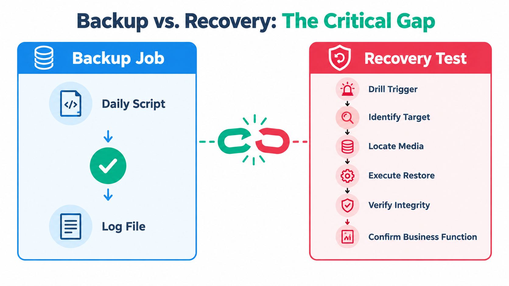 A diagram illustrating the critical gap between daily backup jobs and the comprehensive recovery test process.
