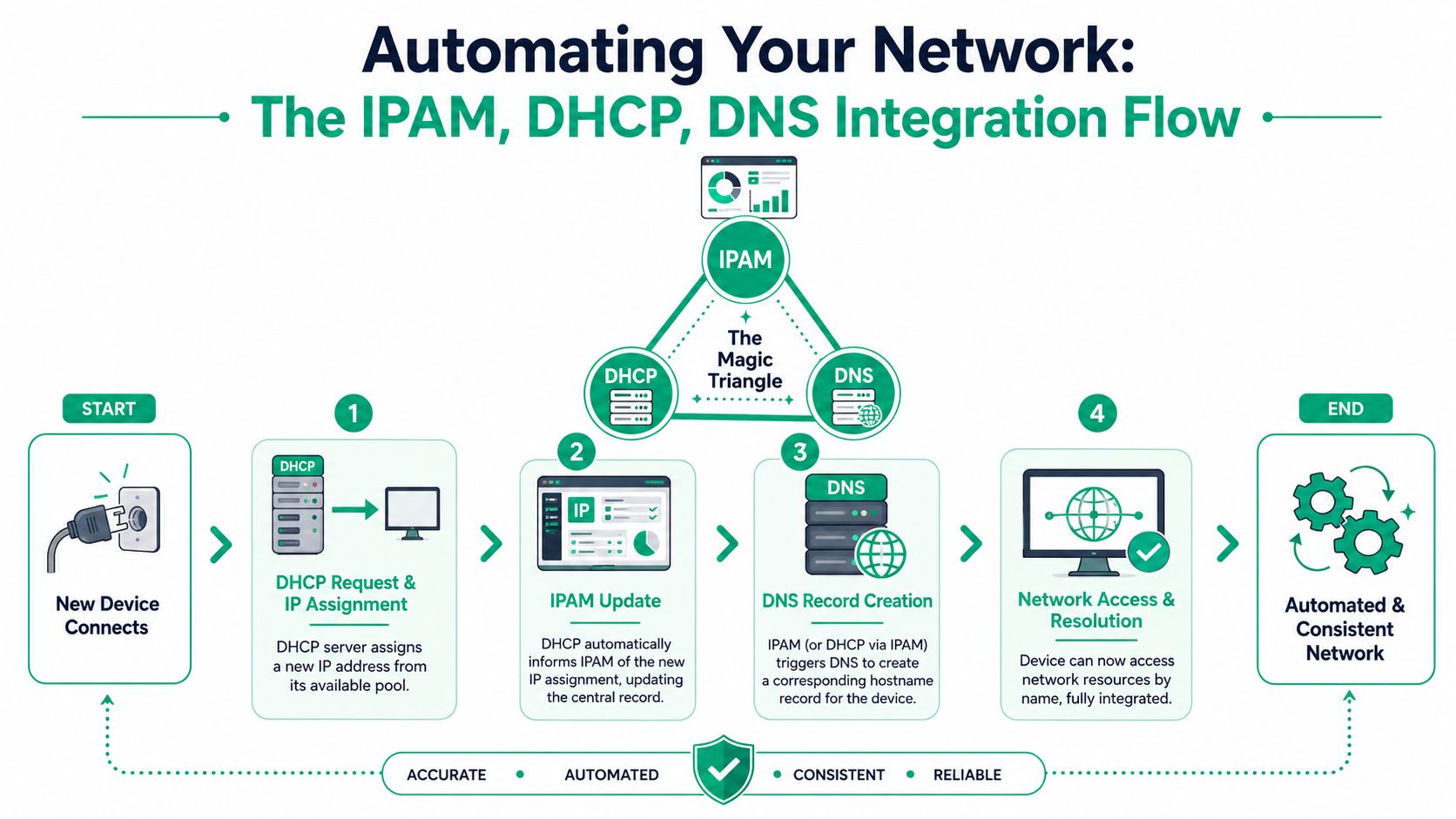 A diagram illustrating the automated integration flow between IPAM, DHCP, and DNS for network management.