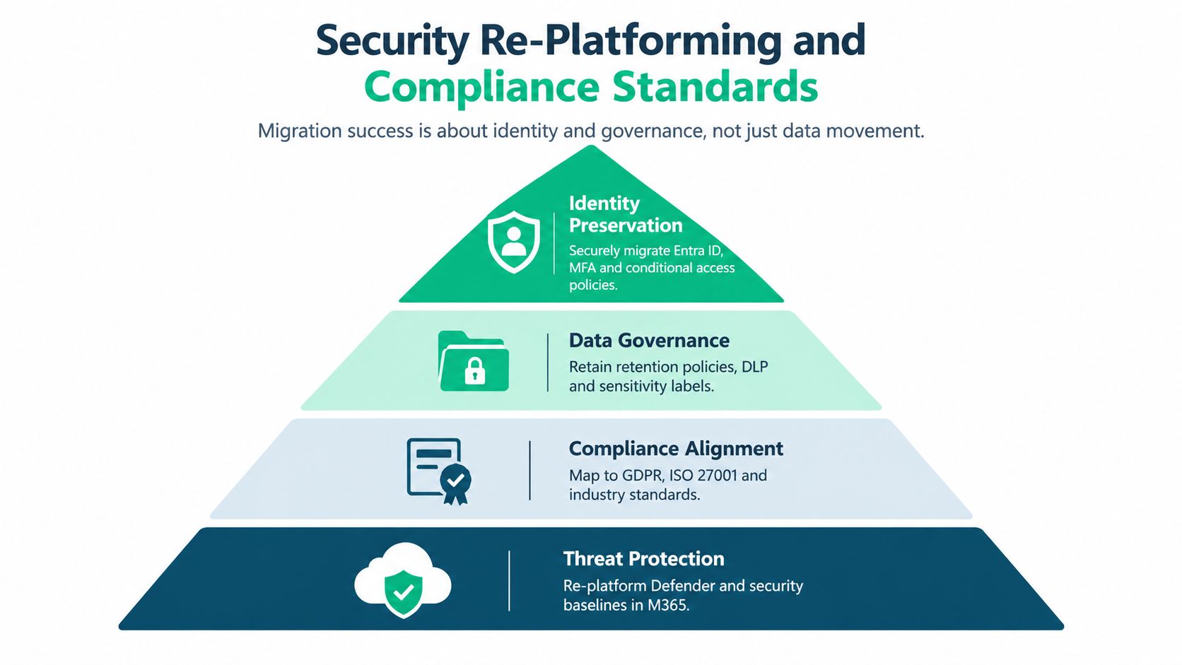 A pyramid diagram showing security and compliance steps during a Microsoft 365 migration process.