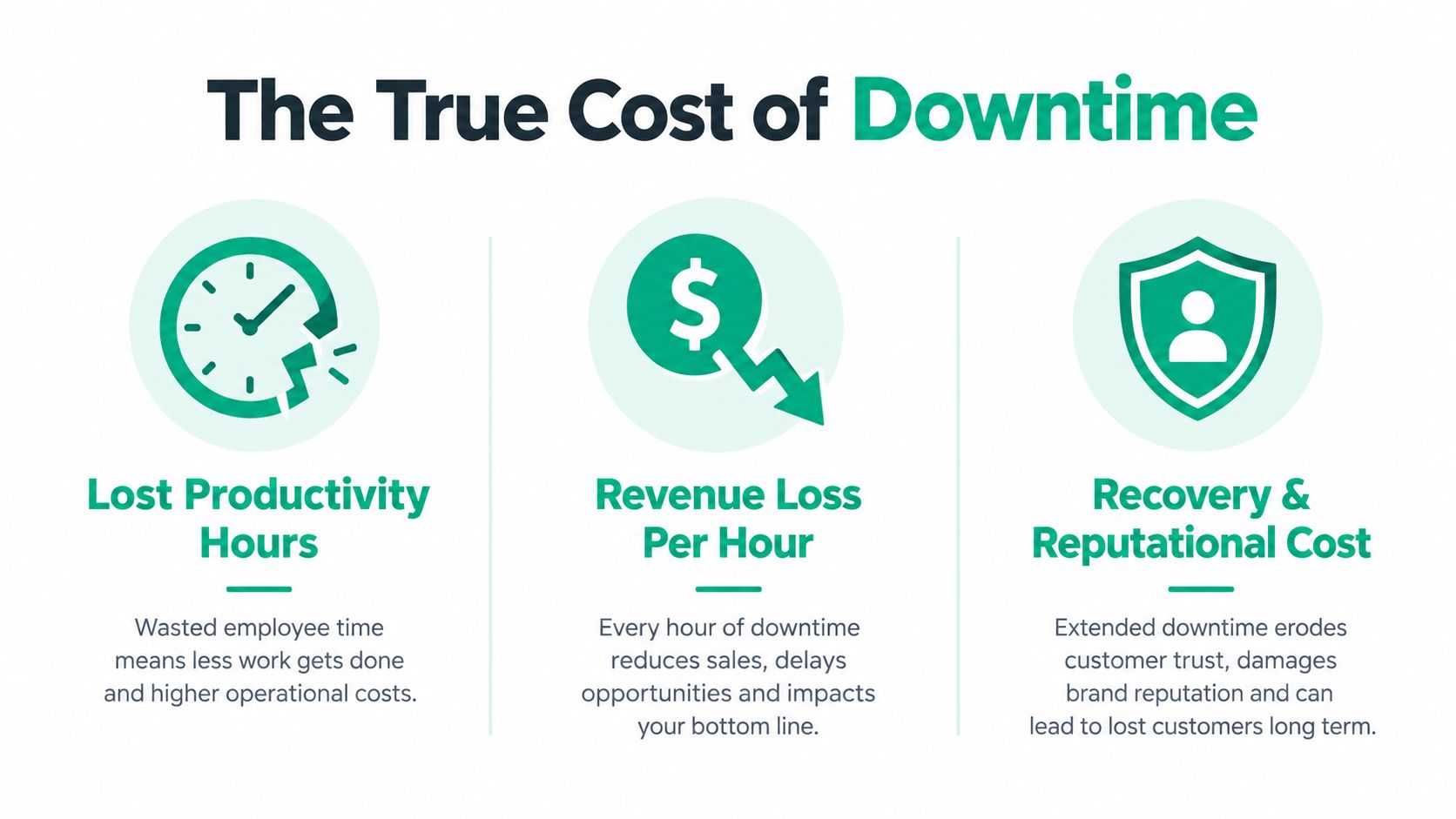 An infographic titled The True Cost of Downtime showing impacts on productivity, revenue, and company reputation.