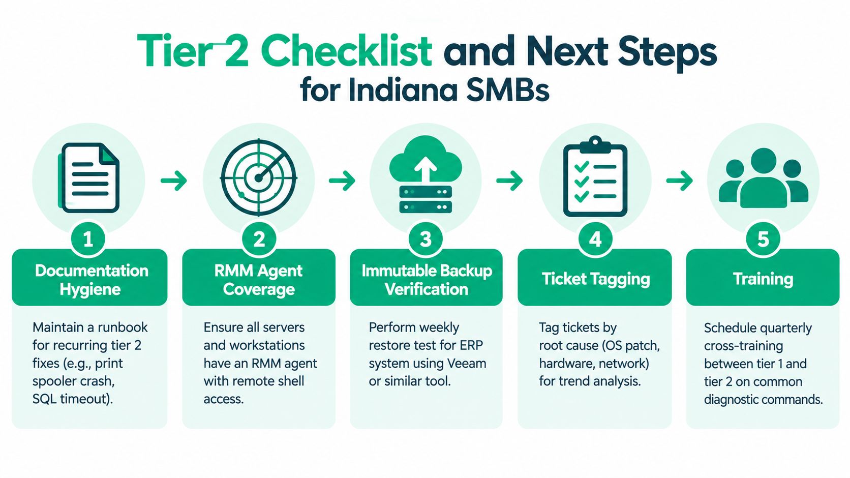 A five-step checklist for Tier 2 support, highlighting documentation, RMM coverage, backup verification, tagging, and team training.