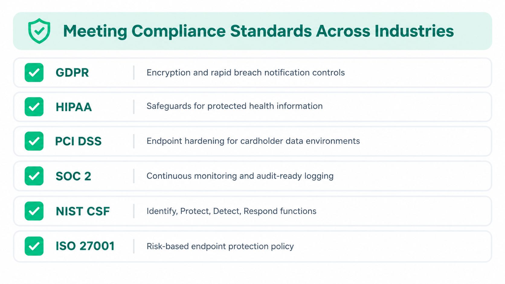 A list of industry compliance standards including GDPR, HIPAA, PCI DSS, SOC 2, NIST CSF, and ISO 27001.
