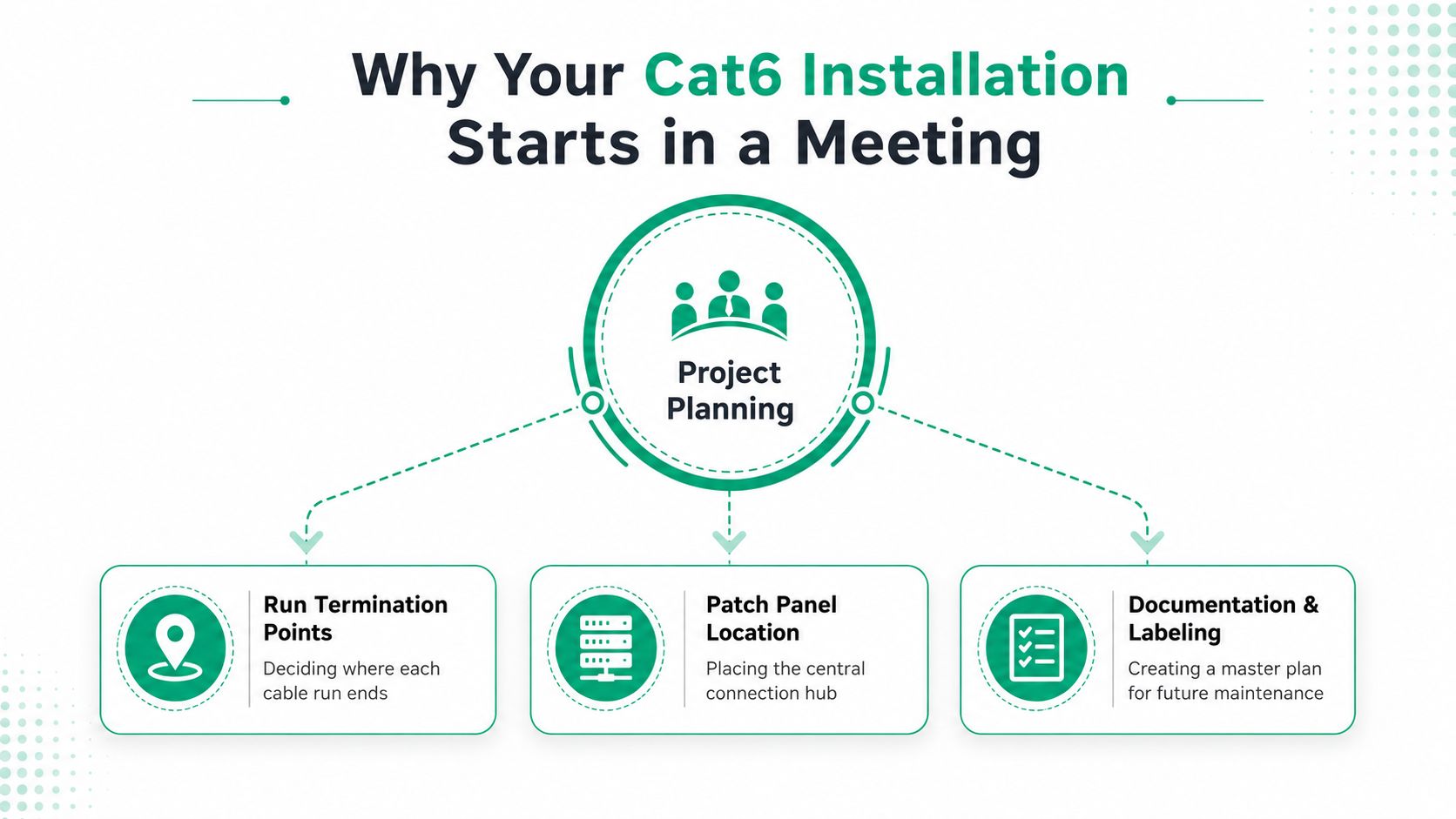 A diagram outlining the planning phase for a professional Cat6 network cable installation project.