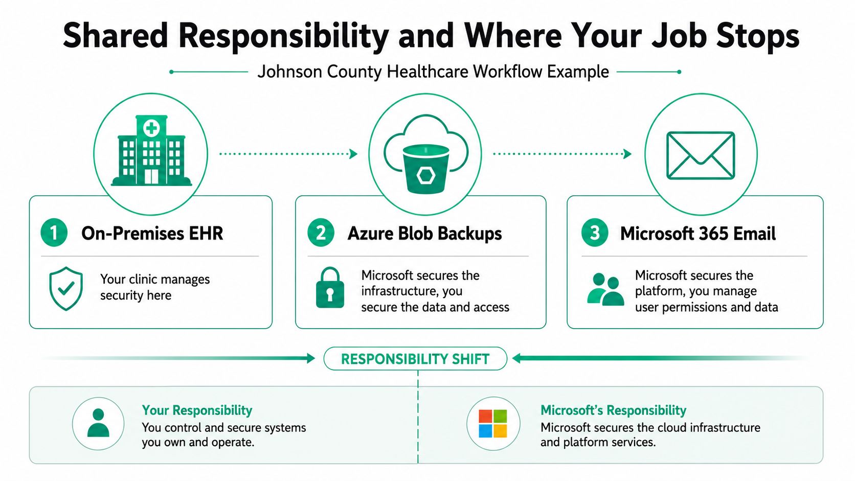 A diagram illustrating the shared responsibility model between a healthcare clinic and Microsoft for cloud security.