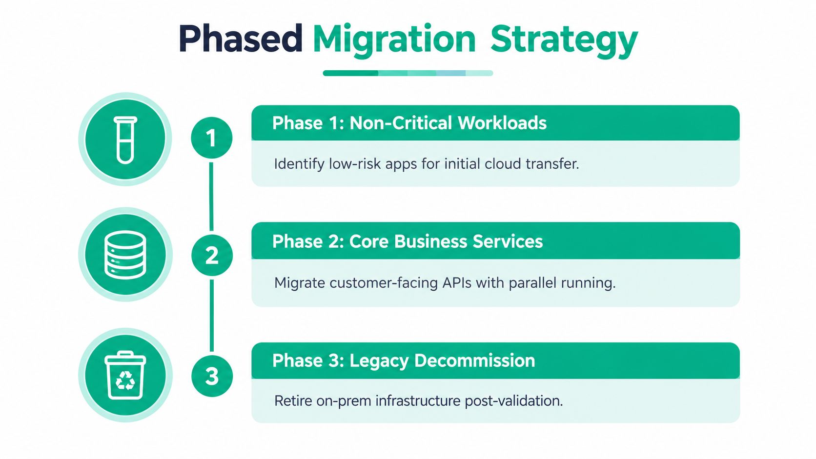 A three-step infographic showing a phased enterprise cloud migration strategy for IT modernization and infrastructure transfer.