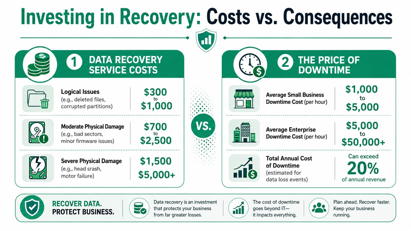 An infographic comparing data recovery service costs against the financial consequences of business downtime and data loss.