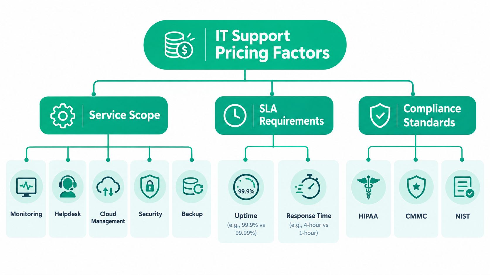 A diagram illustrating the key factors that influence IT support pricing, including service scope, SLAs, and compliance standards.