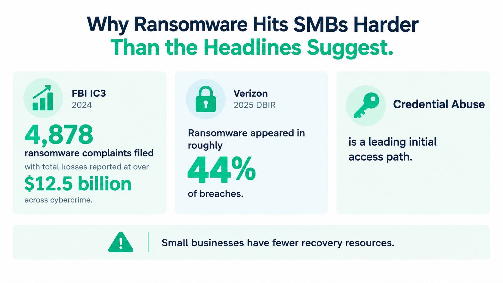An infographic showing statistics about ransomware attacks on small businesses, citing FBI and Verizon reports.