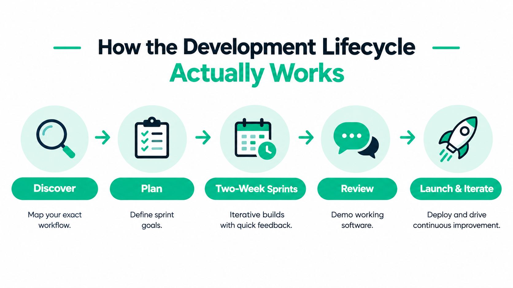 A five-step flowchart illustrating the iterative software development lifecycle from discovery to launching and iterating.