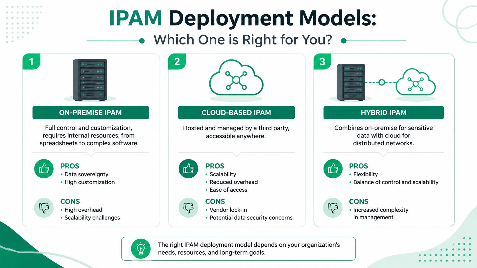 A comparison chart showing three IP address management deployment models: On-Premise, Cloud-Based, and Hybrid with pros and cons.