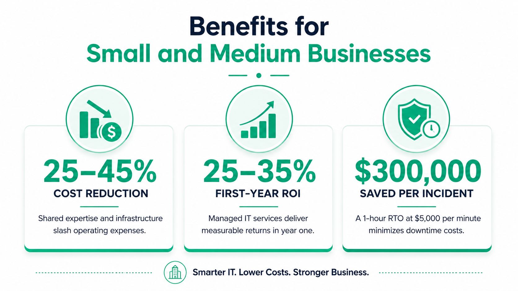 An infographic showing cost reduction, ROI, and downtime savings benefits for small and medium businesses.