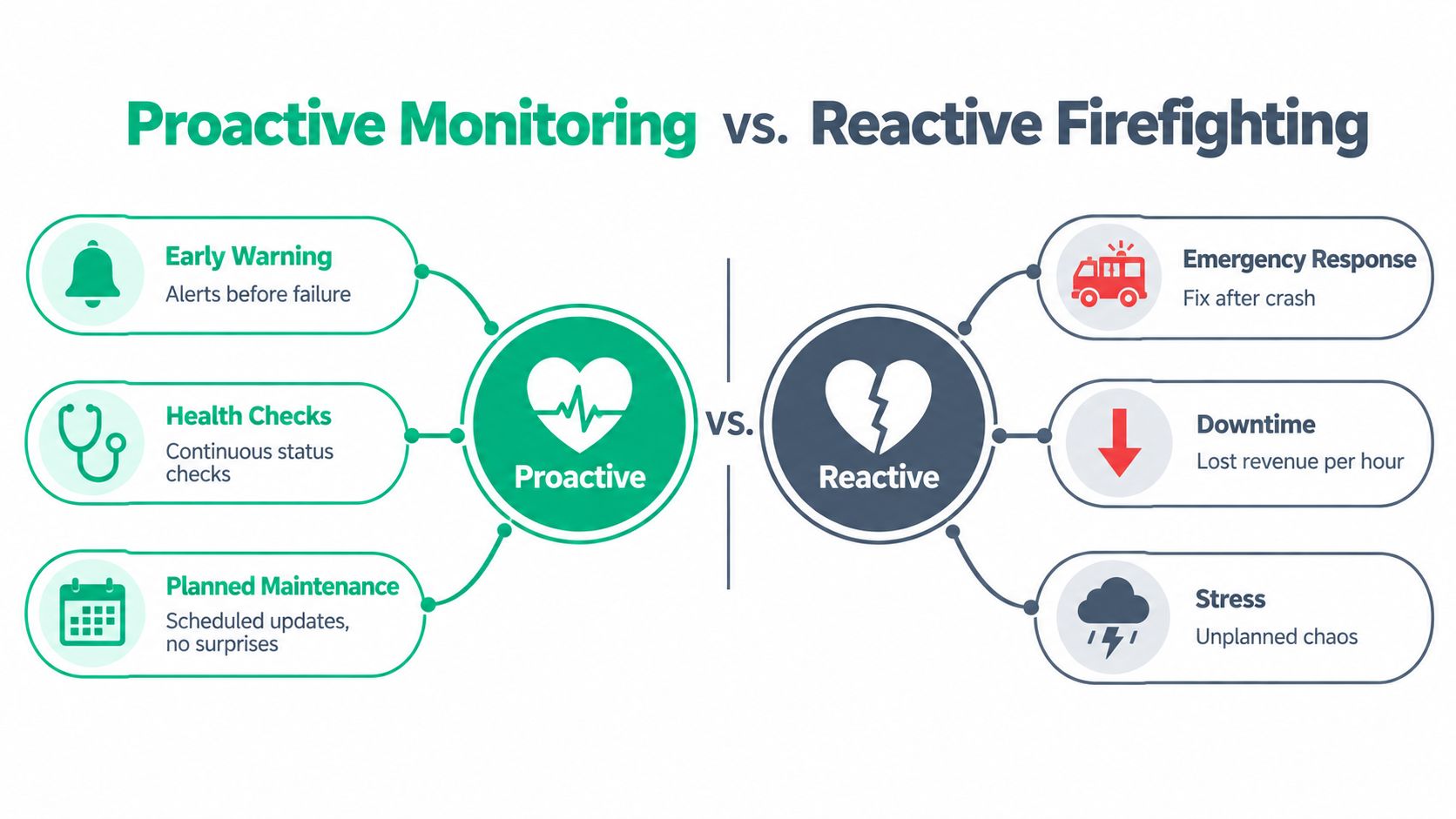 A comparison diagram illustrating the differences between proactive monitoring systems and reactive emergency maintenance in business operations.