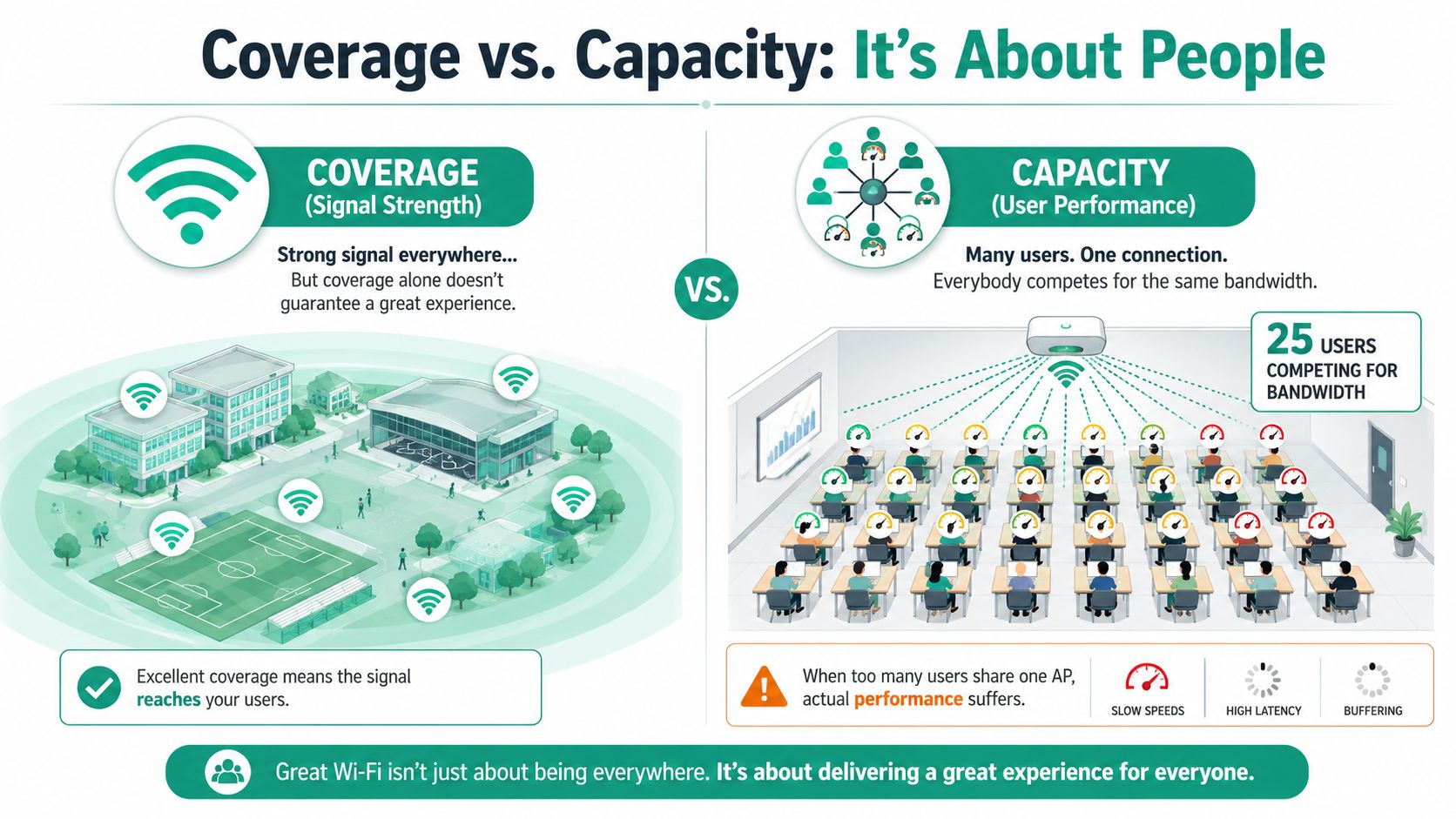 An infographic comparing wireless network coverage to network capacity and the impact on user experience.