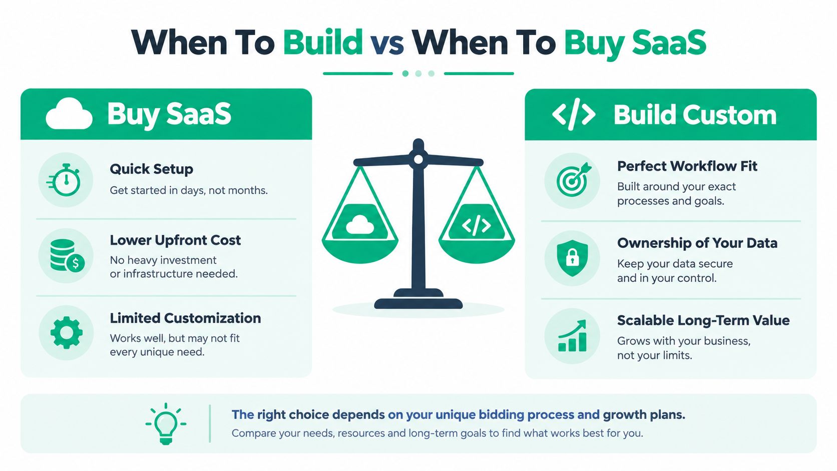 A comparative infographic illustrating the pros and cons of choosing between SaaS solutions and custom software development.