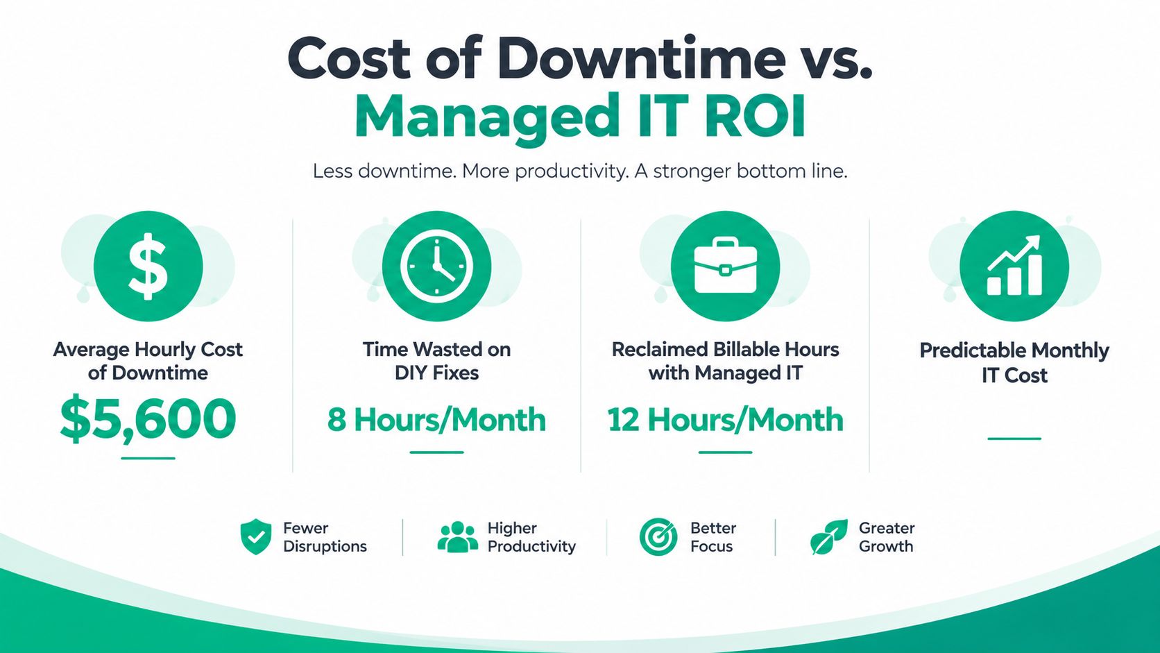 An infographic showing the cost of downtime versus the benefits and ROI of Managed IT services.