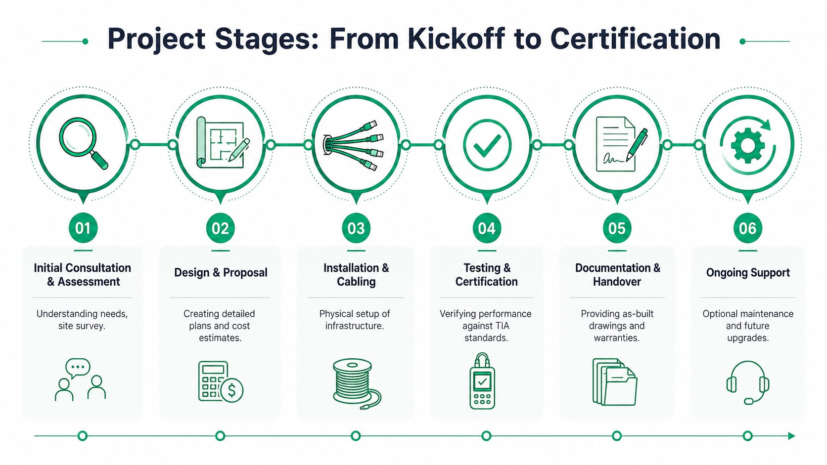A diagram illustrating the six-stage project workflow from initial consultation and design to installation, testing, and support.
