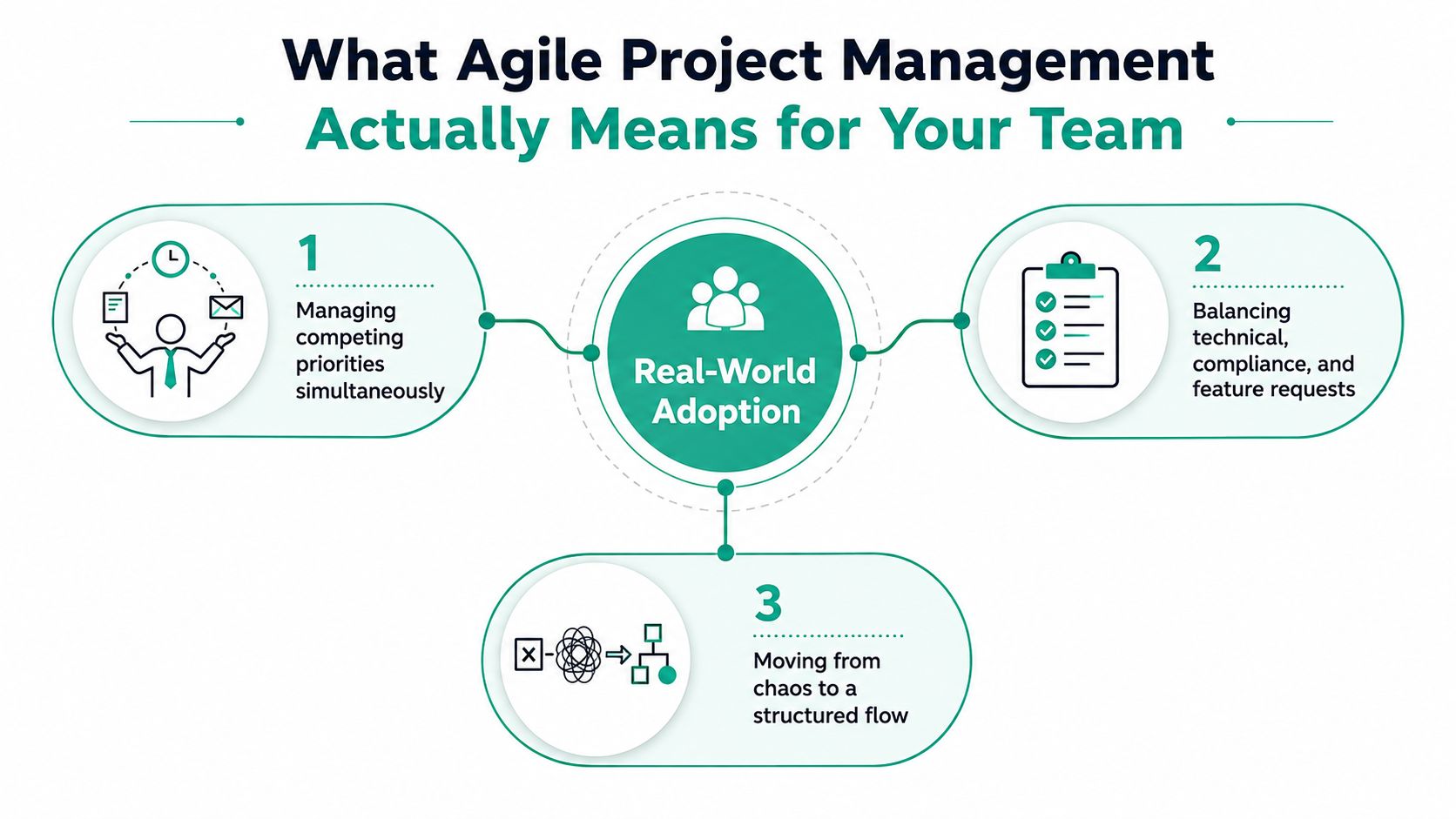 A diagram illustrating three key aspects of real-world agile project management for teams in a corporate setting.