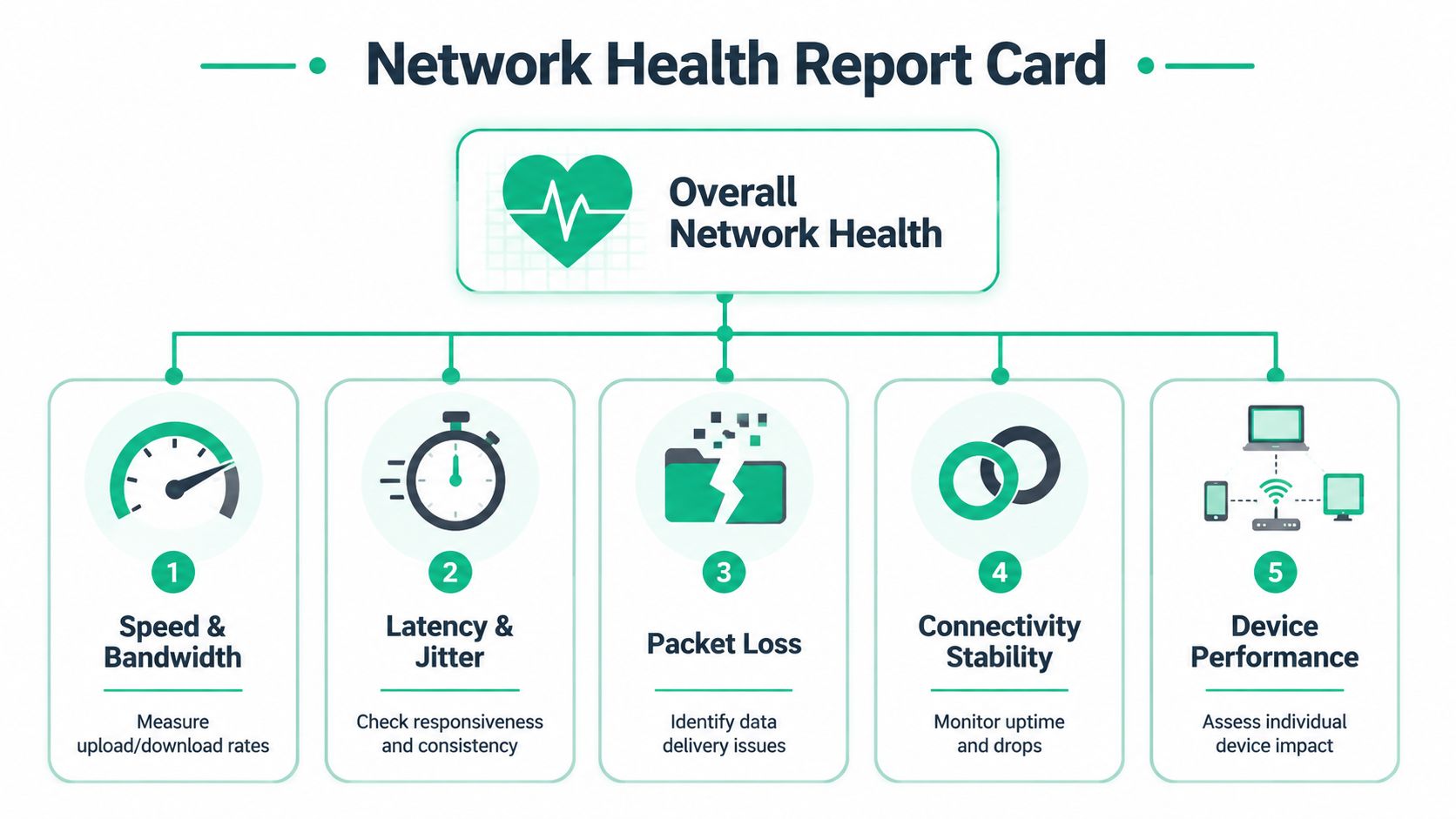A diagram illustrating the five key metrics used to evaluate and report on overall network health.