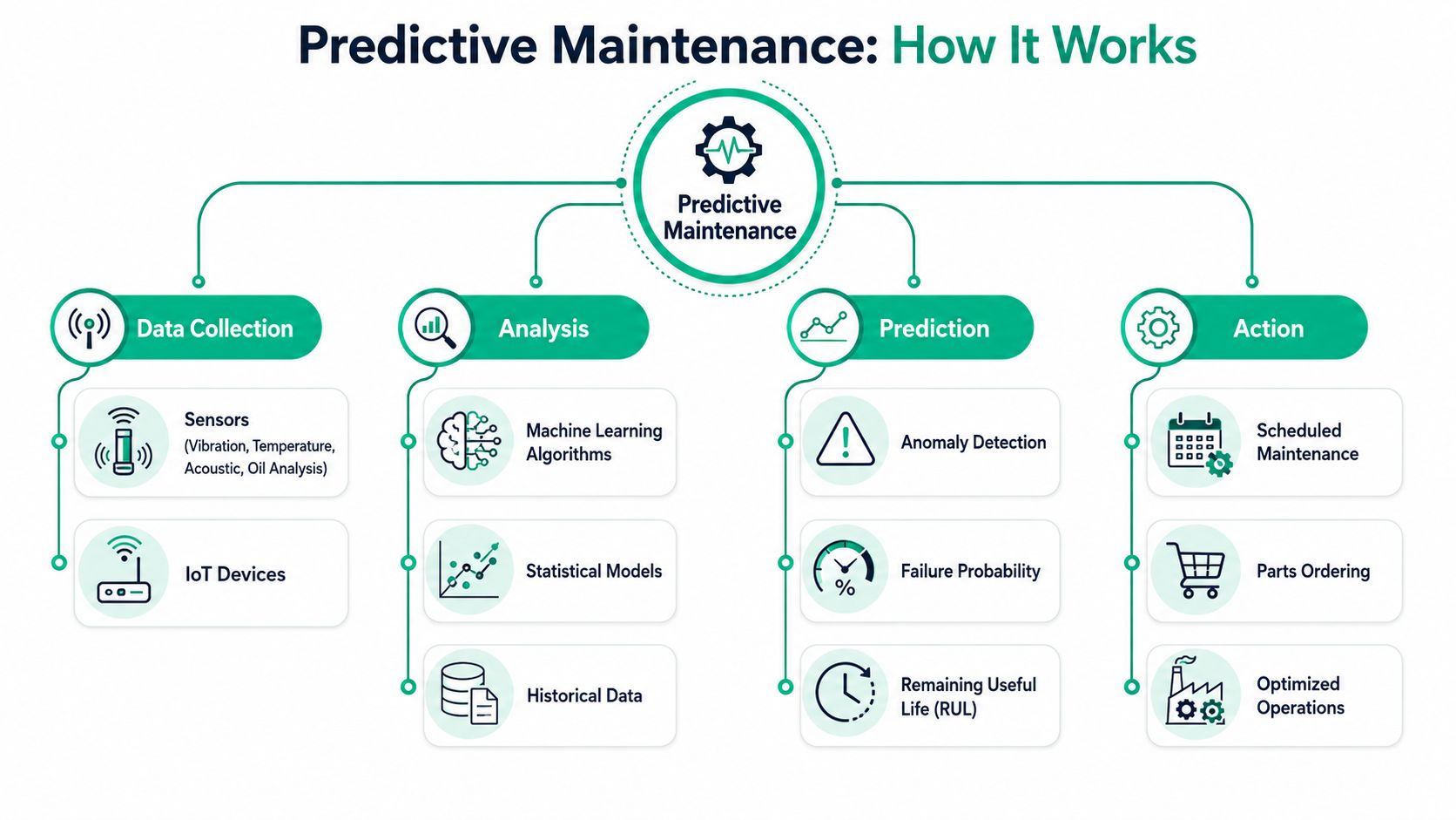 A diagram illustrating the four key stages of predictive maintenance: data collection, analysis, prediction, and action.