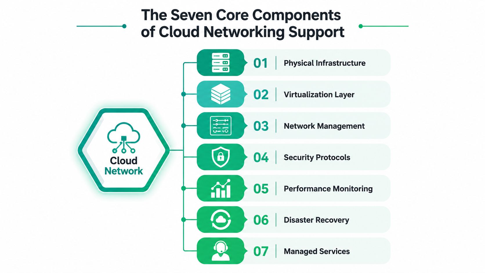 A diagram illustrating the seven core components of cloud networking support including infrastructure, security, and management.