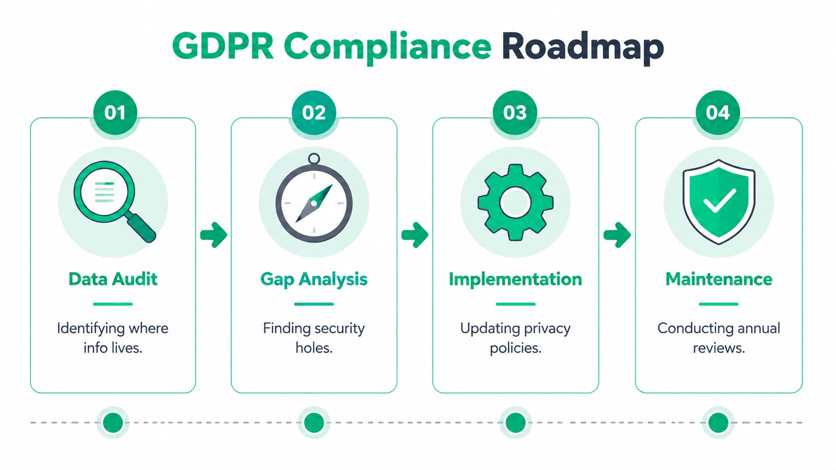 A flowchart showing the four steps of the GDPR compliance roadmap for business data protection.