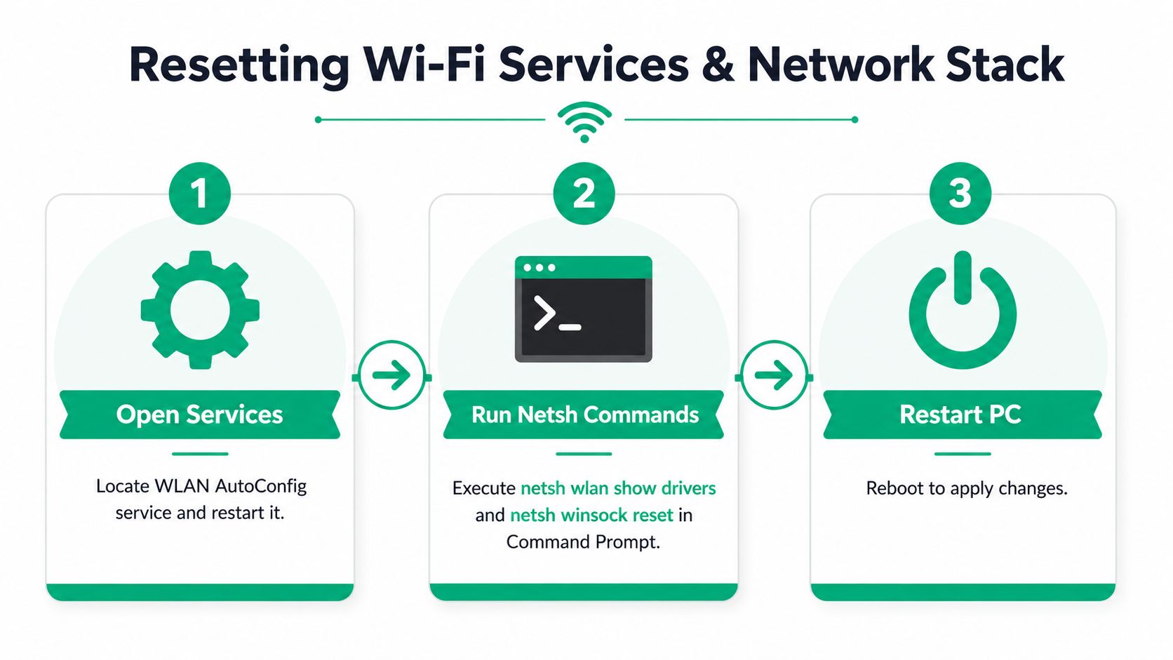 An infographic showing three steps to reset Wi-Fi services and network stack on a computer.