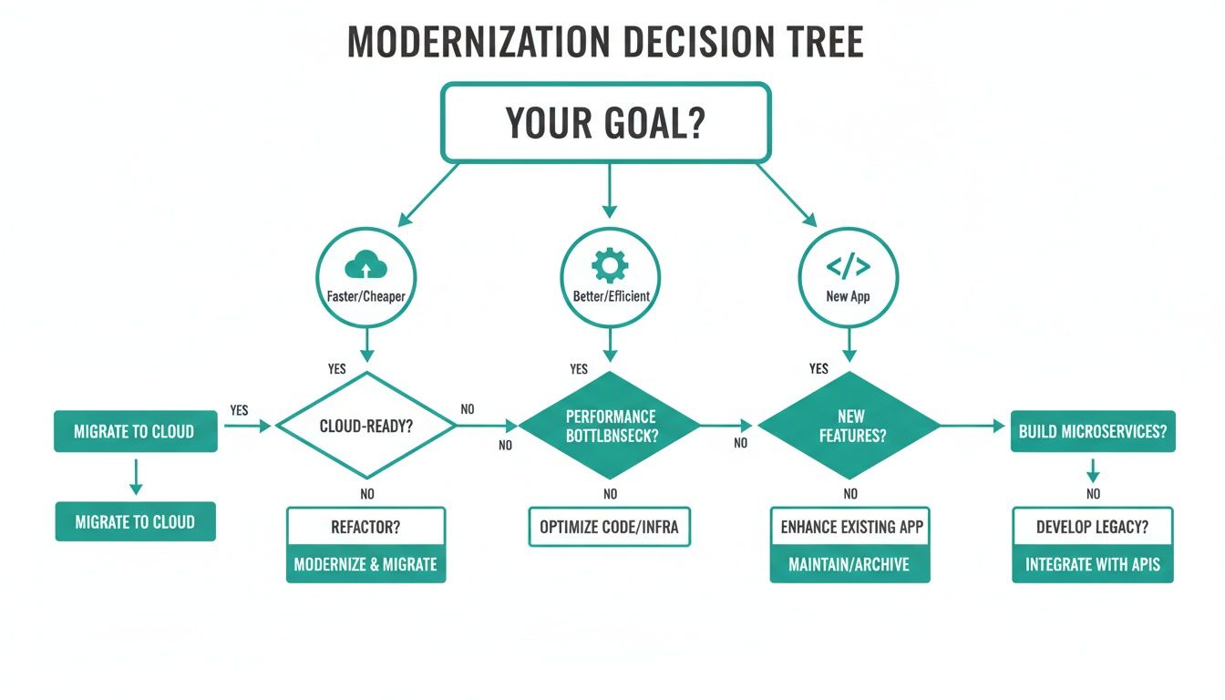 Modernization decision tree outlining paths for cloud migration, refactoring, performance, and new app development.