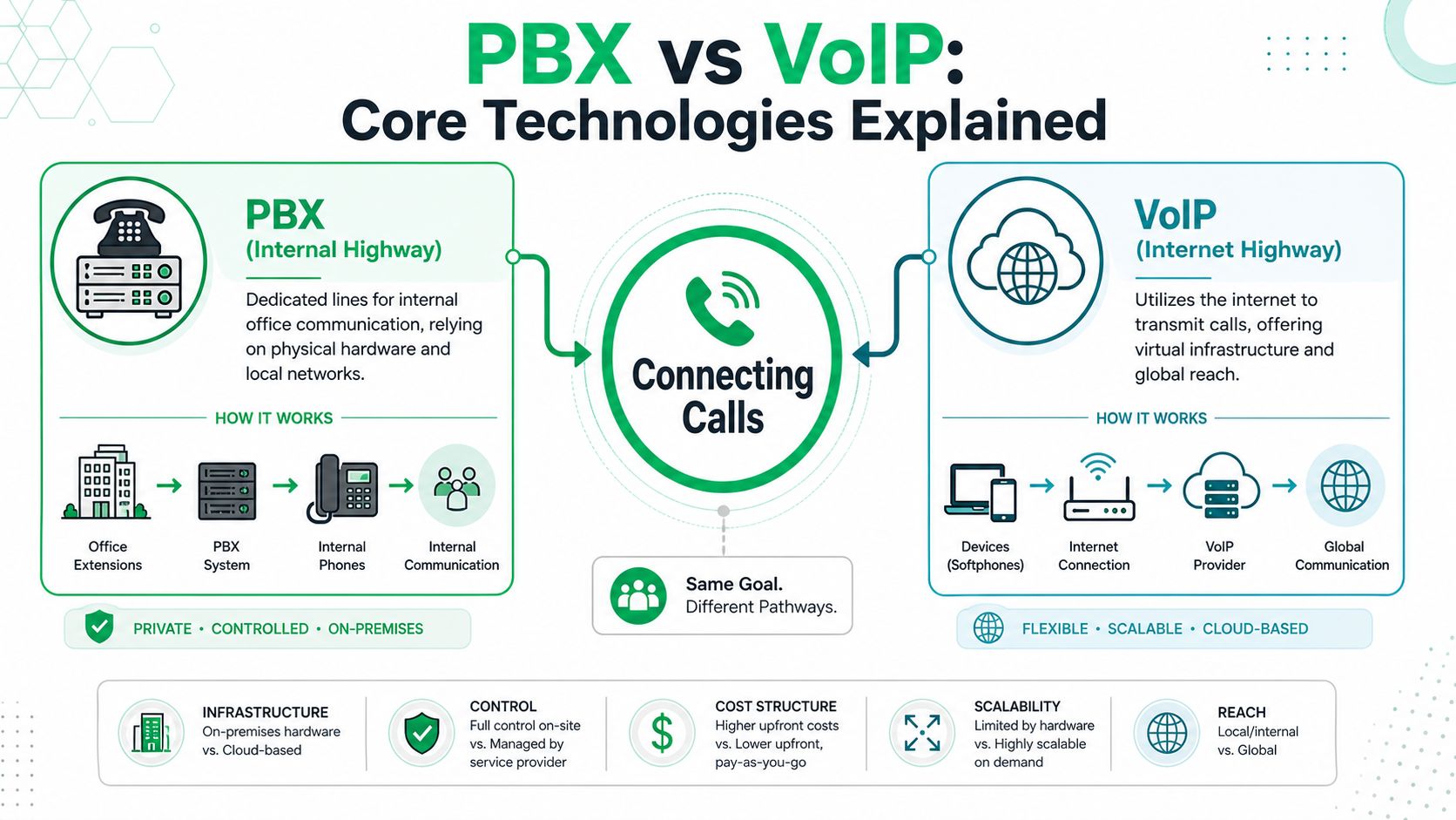 An infographic comparing PBX and VoIP telephone systems, highlighting their core technologies, infrastructure, and communication workflows.