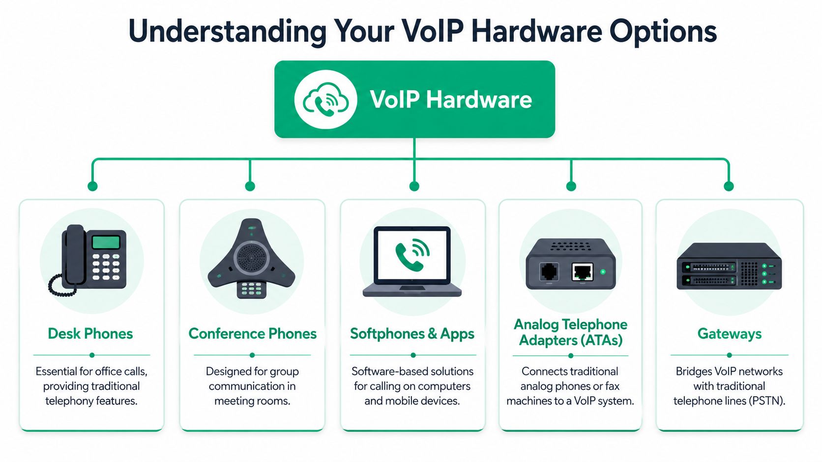 A diagram outlining common VoIP hardware options including desk phones, conference phones, softphones, ATAs, and gateways.