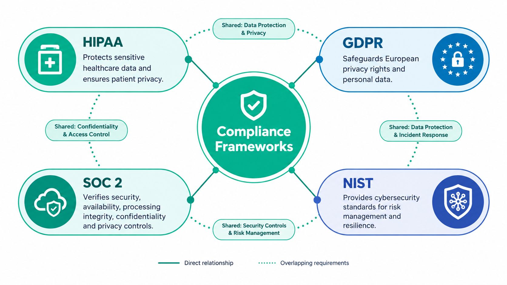 A diagram illustrating how compliance frameworks like HIPAA, GDPR, SOC 2, and NIST share security requirements.