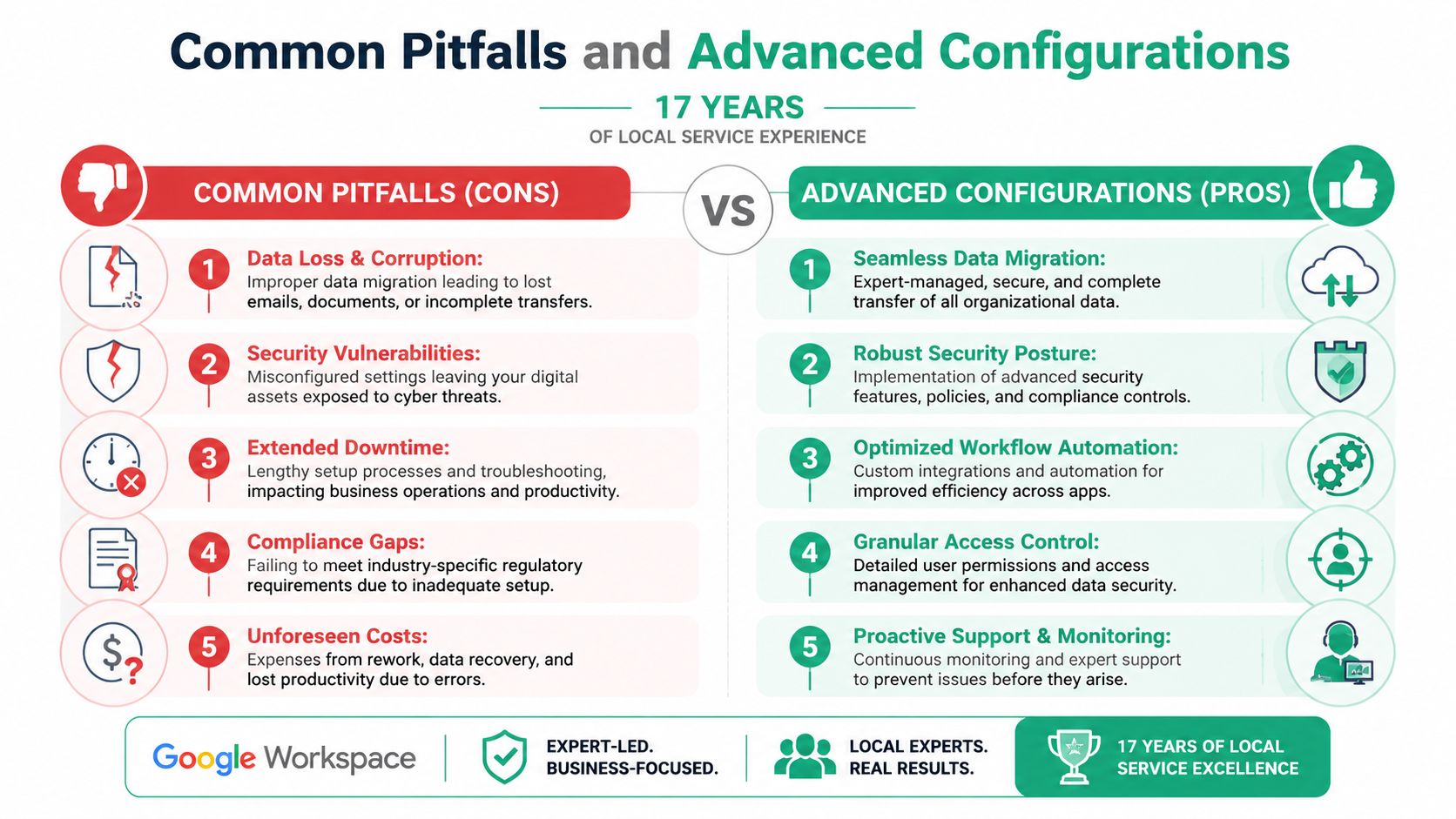 A comparative chart highlighting common Google Workspace setup pitfalls versus the benefits of advanced professional service configurations.