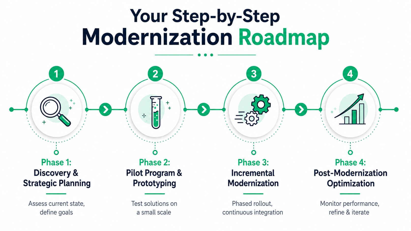 A four-step infographic illustrating a strategic roadmap for software modernization including planning, prototyping, incremental rollout, and optimization.