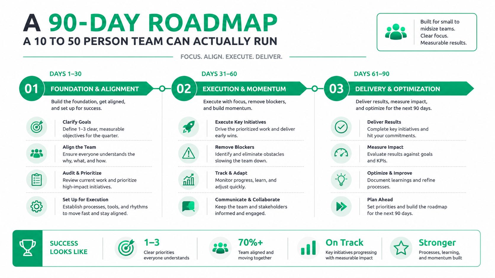 A 90-day business roadmap infographic for small to midsize teams covering foundation, execution, and delivery phases.