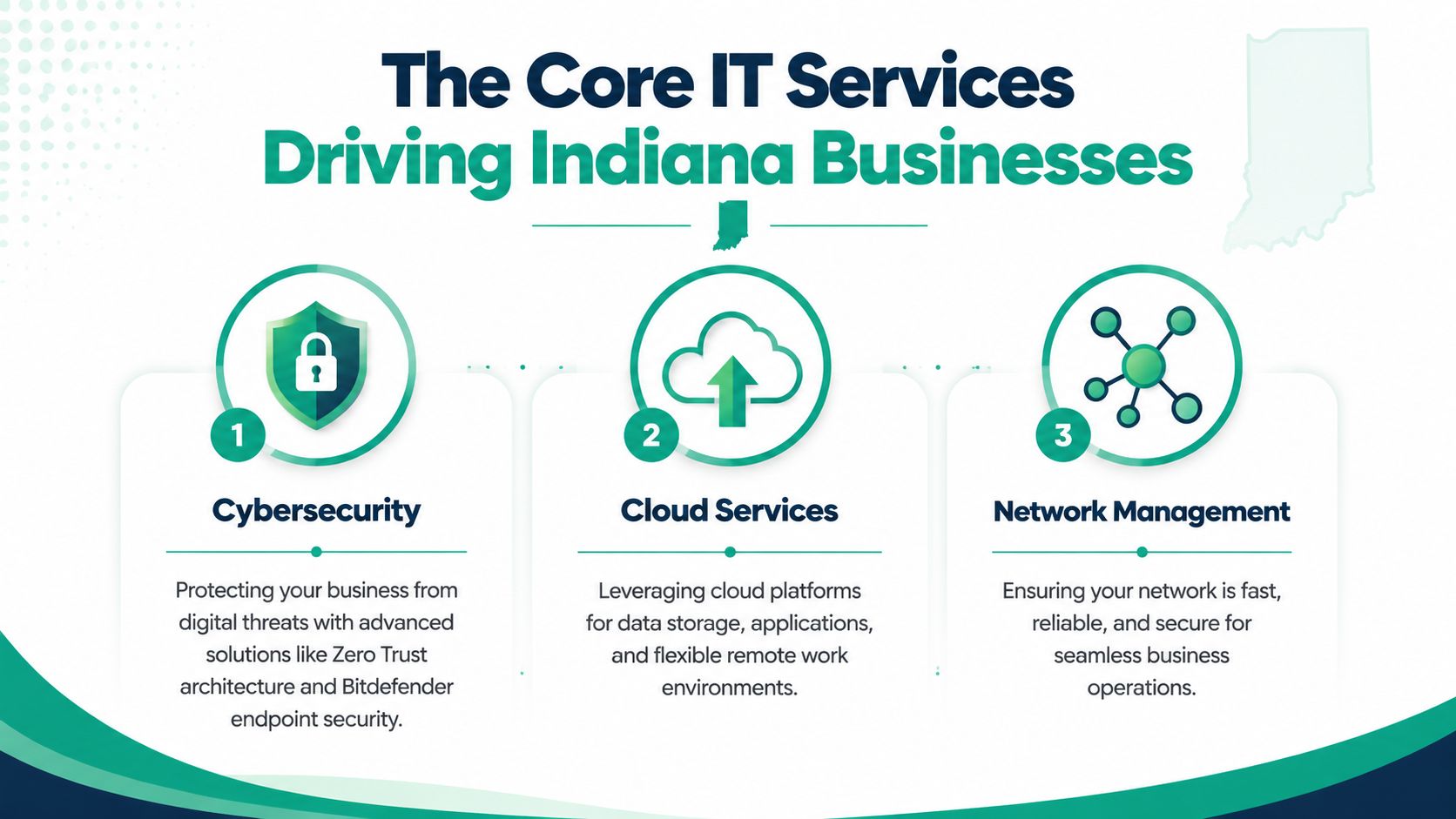 An infographic detailing essential IT services for Indiana businesses, focusing on cybersecurity, cloud services, and network management.