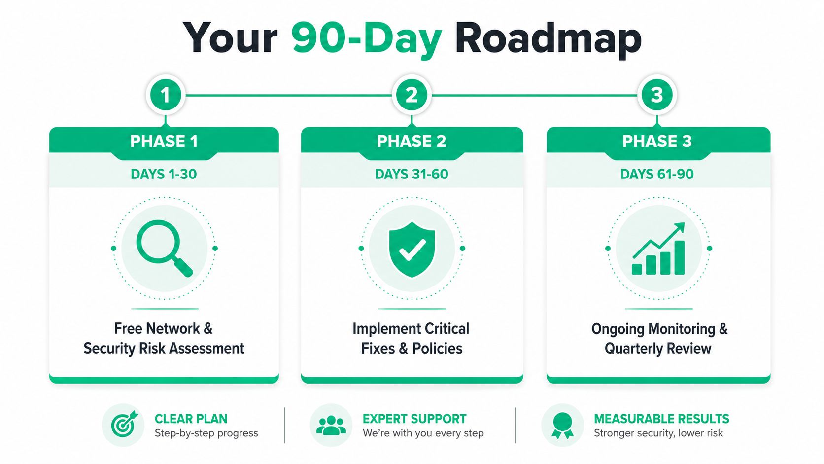 A 90-day cybersecurity roadmap showing three phases of assessment, implementation, and ongoing monitoring for business security.