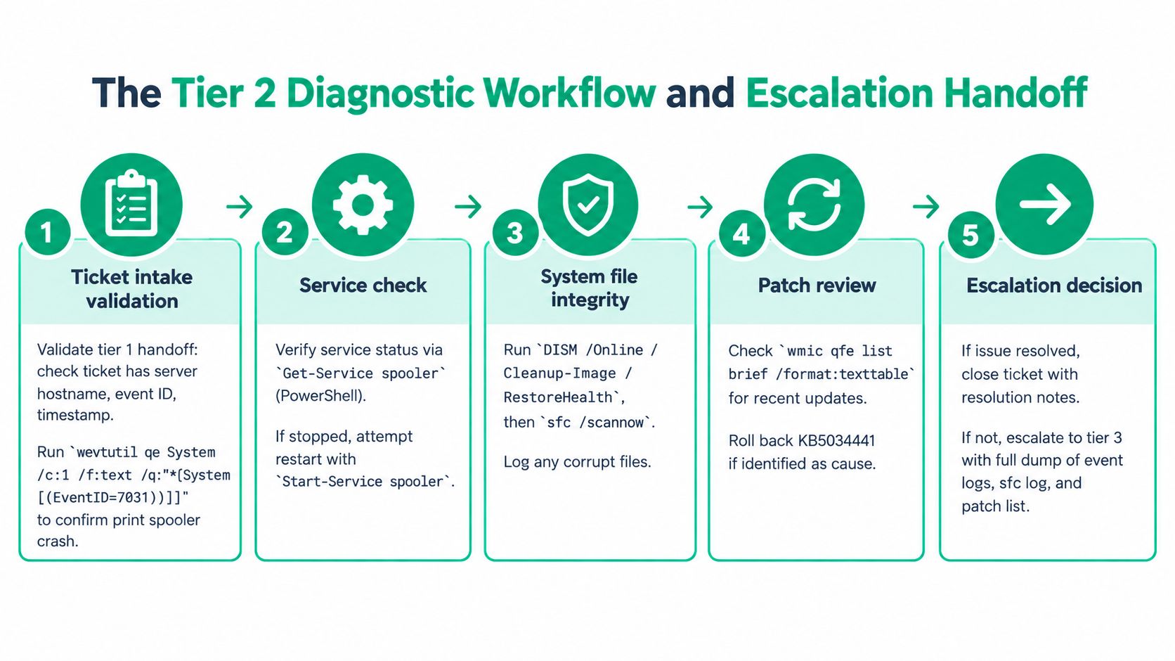 A five-step flowchart illustrating the Tier 2 diagnostic workflow and escalation handoff process for IT support teams.