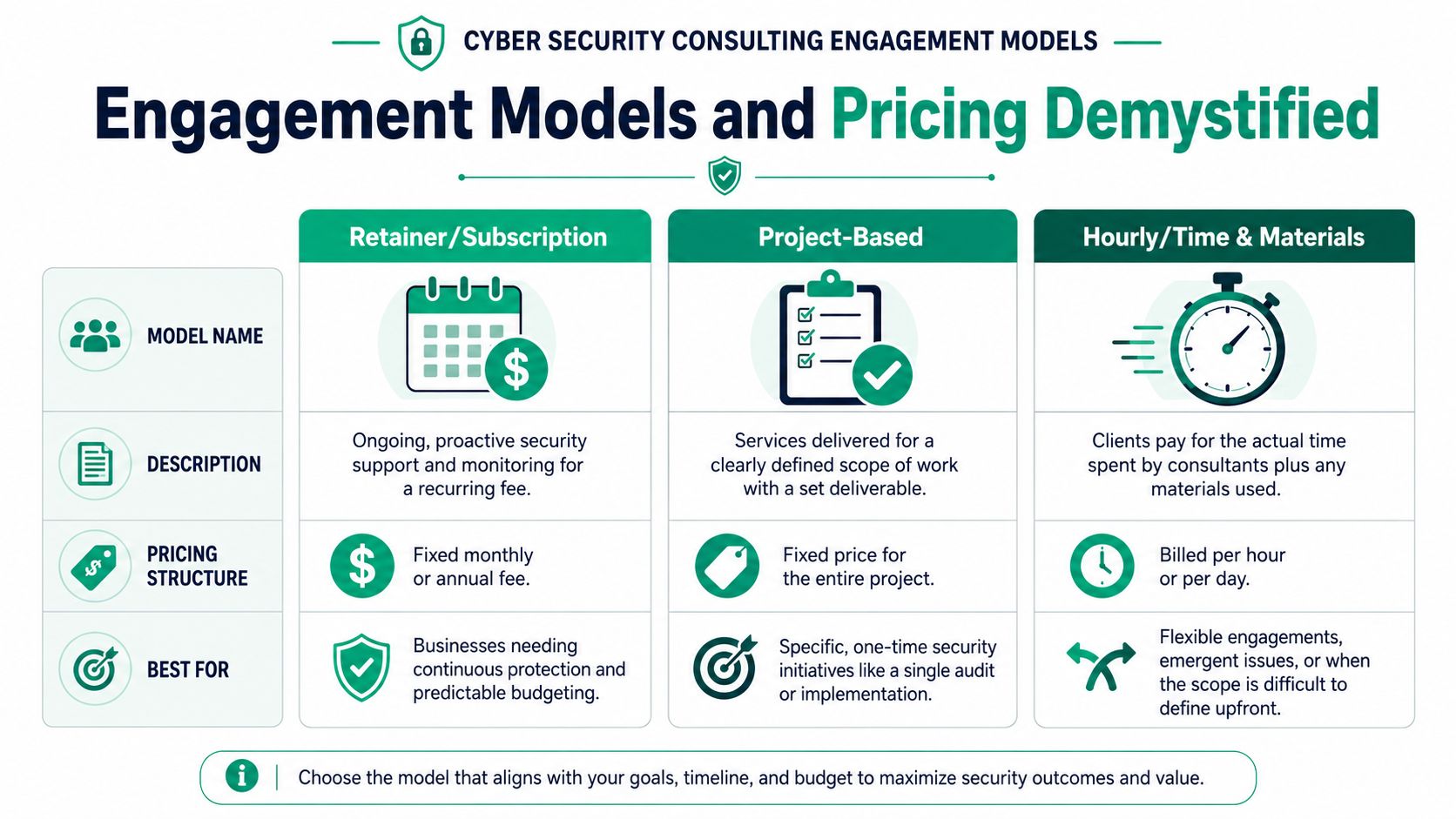 A chart comparing cyber security consulting engagement models, including retainer, project-based, and hourly pricing options.