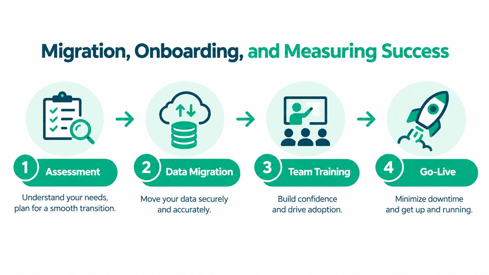 A four-step business process illustration for migration, onboarding, and measuring success featuring assessment, data migration, training, and go-live.