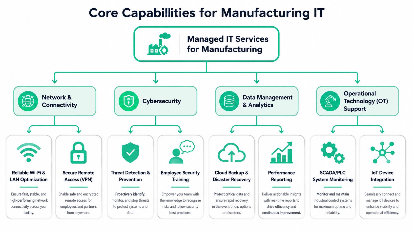 A flowchart detailing core managed IT services and support capabilities specifically designed for manufacturing environments and infrastructure.