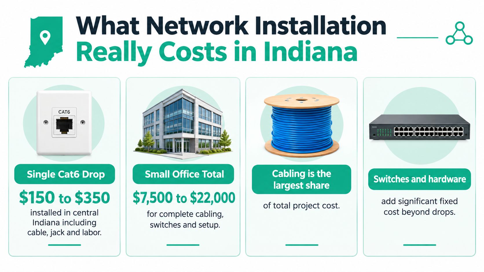 An infographic showing estimated network installation costs in Indiana for a single Cat6 drop and small offices.