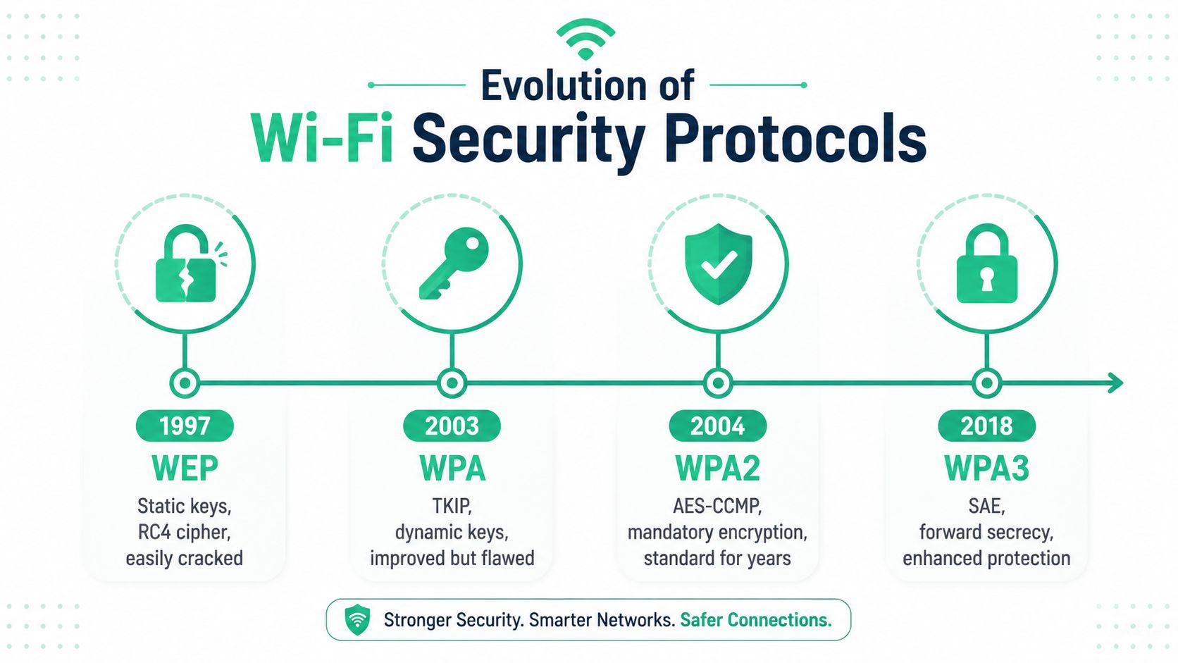 A timeline chart illustrating the evolution of Wi-Fi security protocols from WEP in 1997 to WPA3 in 2018.