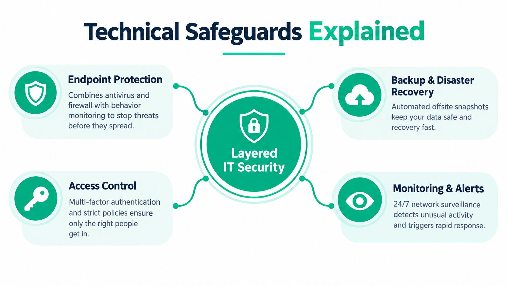 An infographic titled Technical Safeguards Explained, showcasing four key layers of IT security for businesses.
