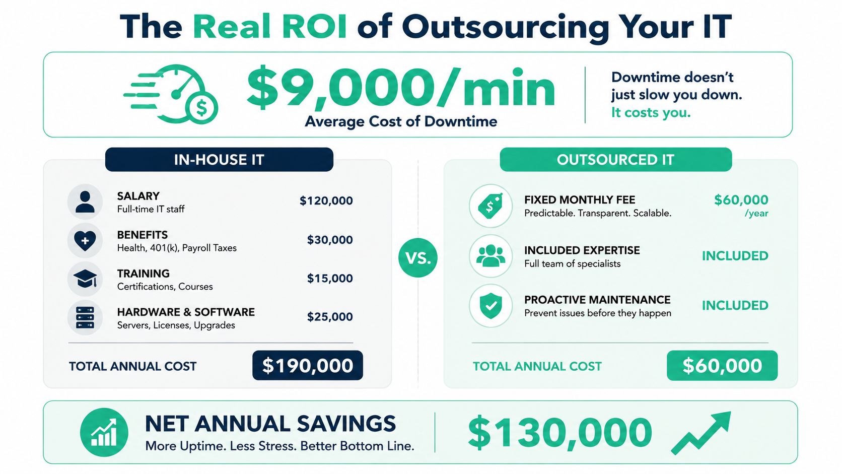 An infographic comparing the costs of in-house versus outsourced IT support for businesses, highlighting annual savings.