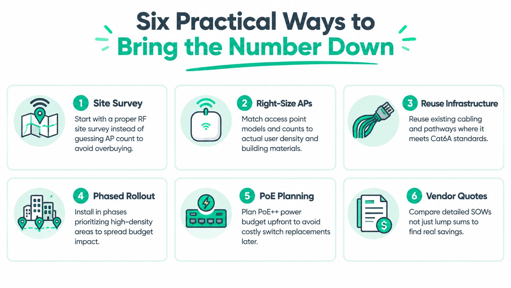 An infographic titled Six Practical Ways to Bring the Number Down, illustrating cost-saving strategies for WiFi infrastructure projects.