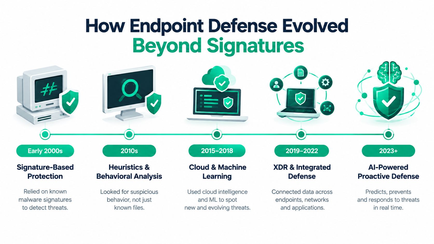 A timeline chart illustrating the evolution of endpoint defense from signature-based systems to AI-powered proactive protection.